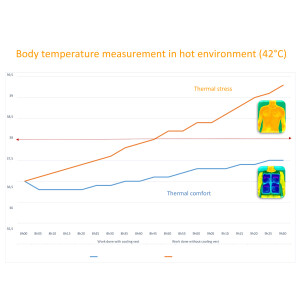 BodyCap Cooling Vest Model Industry Fireproof